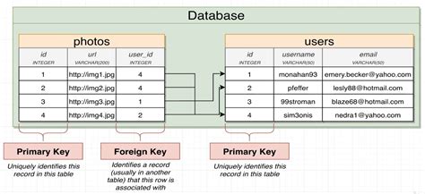 Image result for PostgreSQL Create Table Foreign Key