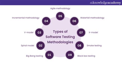 Image result for Types of Software Testing Methods
