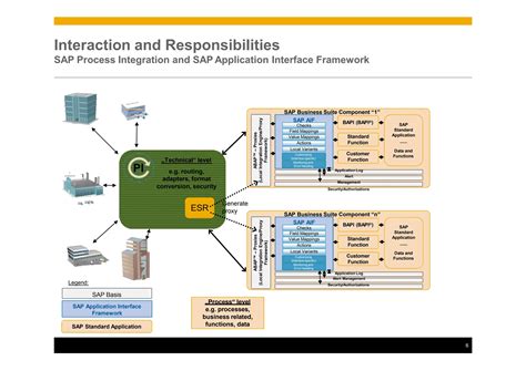 Image result for Application Programming Interface for 2 System SAP and Oracle