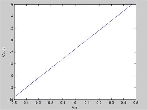 Image result for Plot Voltage Graph MATLAB