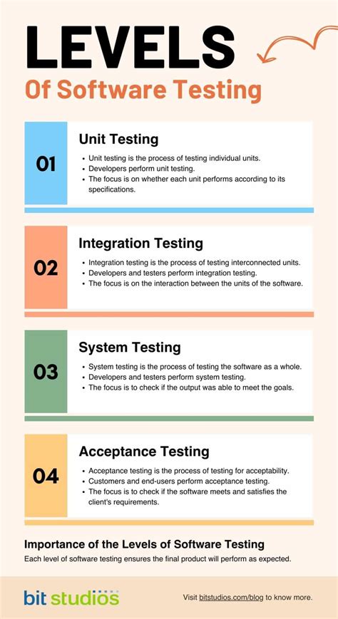 Image result for Test Types in Software Testing