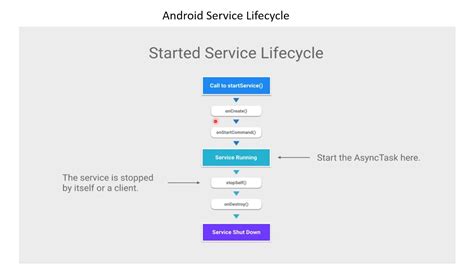 Intent Service Life Cycle Android に対する画像結果
