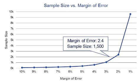 Afbeeldingsresultaten voor Margin of Error Example