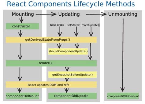 Résultat d’images pour React Lifecycle Methods