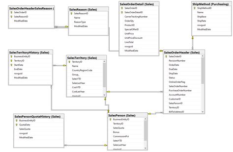 Image result for Relational Database Complex