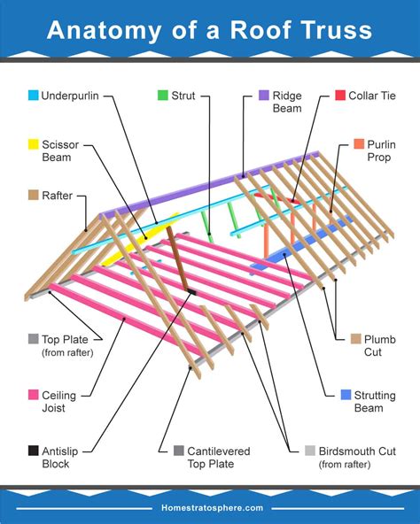 Image result for Roof Structure Components