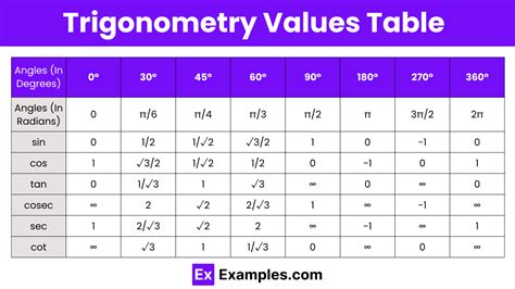 Trig Values The Trig Blog: The "famous" Trig Values Between 0 And 90