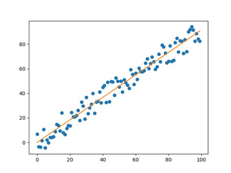 Image result for Linear Regression Gradient Descent