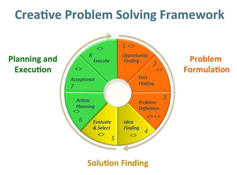 Image result for Six Steps of Creative Problem Solving