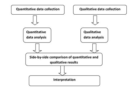 Image result for Concurrent Mixed Methods Design