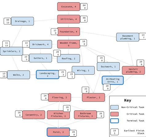 Image result for Critical Pathway Example