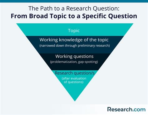 Image result for How to Write a Research Question