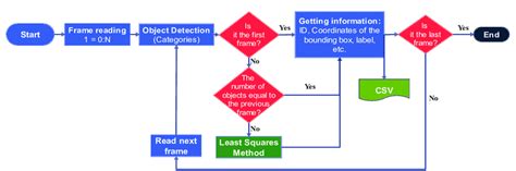 Multi Object Tracking Block Diagram Simple に対する画像結果