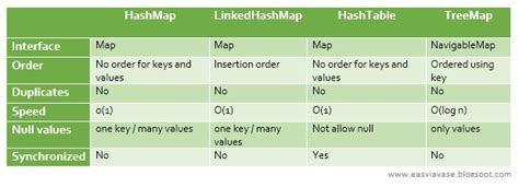 Image result for Map vs HashMap in Java