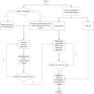 Image result for Flow Chart of Bayesian Optimization
