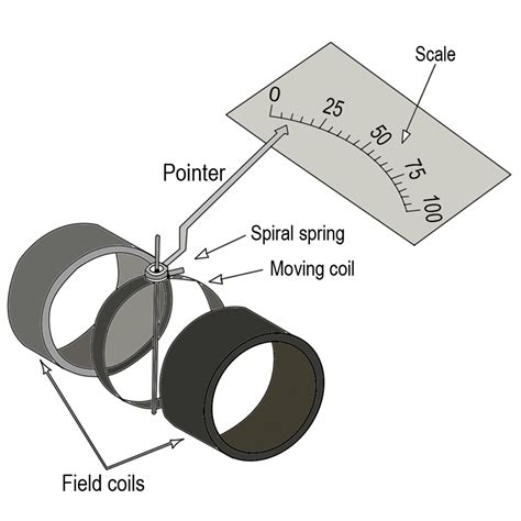 Dynamometer Type Power Factor Meter-এর ছবি ফলাফল