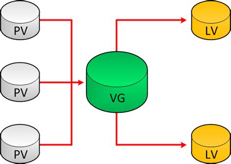 Image result for Linux LVM Visualized