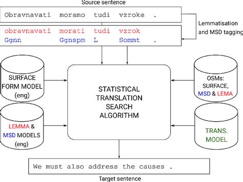 Image result for Statistical Language Modeling