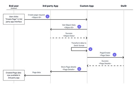 Image result for API Call Flow Diagram
