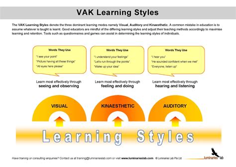 Afbeeldingsresultaten voor Who Developed Vak Learning Styles