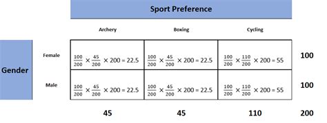 Image result for Chi-Square Test Expected Value