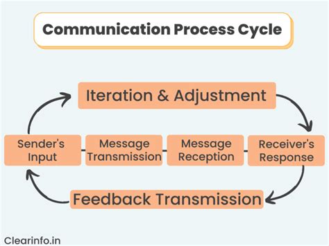 Communication Process Drawing に対する画像結果