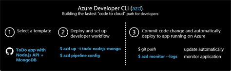 Toradh íomhá ar Azure Developer CLI Logo