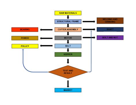 Image result for Flowchart Proposed the Project