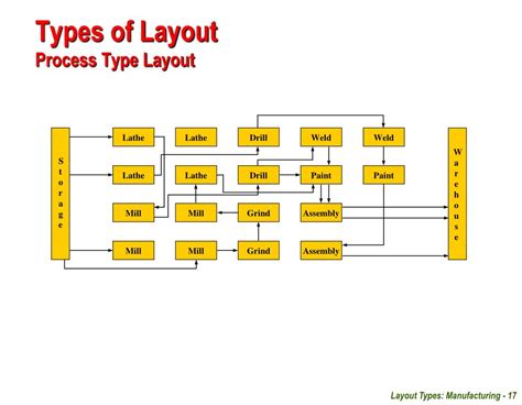 Image result for Process Type Line
