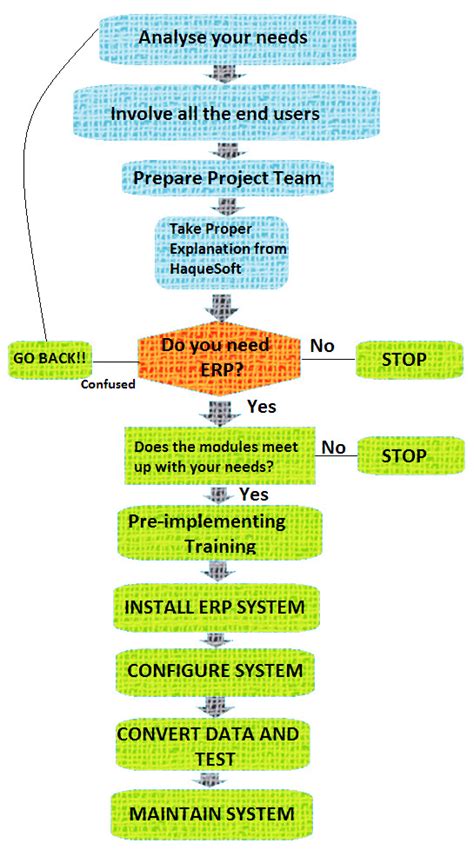 Image result for ERP Implementation Flow Chart