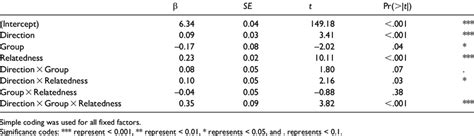 Image result for Generalized Linear Mixed Effects Model Output Table