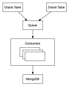 Image result for MongoDB and Oracle SQL Syntax