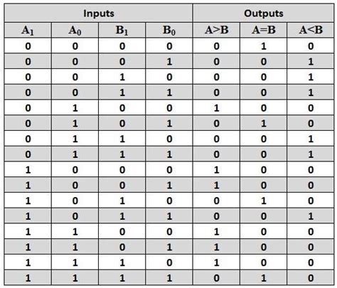 Image result for 6-Bit Truth Table