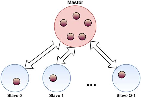 Image result for Distributed Genetic Algorithms