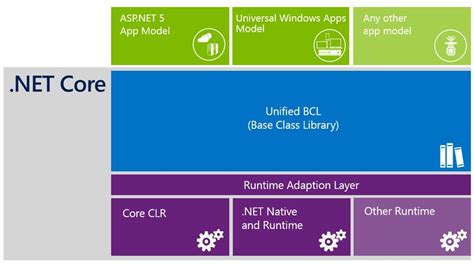 Image result for Microsoft .Net Framework Core