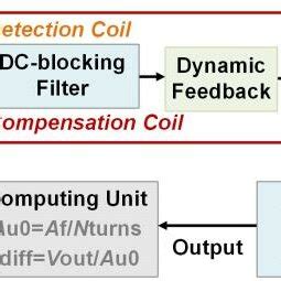 Image result for Block Diagram of Signal Conditioning