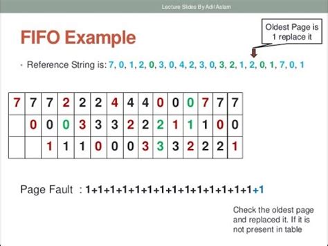 Image result for FIFO Page Removal Algorithm