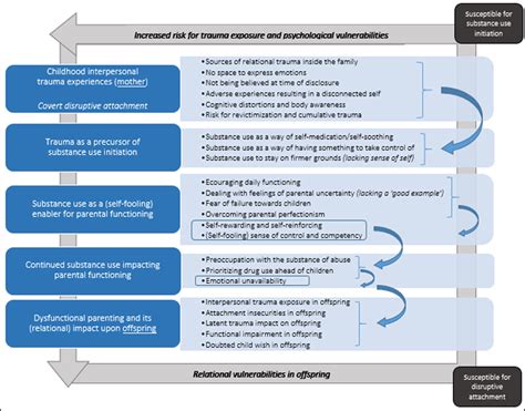 Toradh íomhá ar Trauma Transmission Model