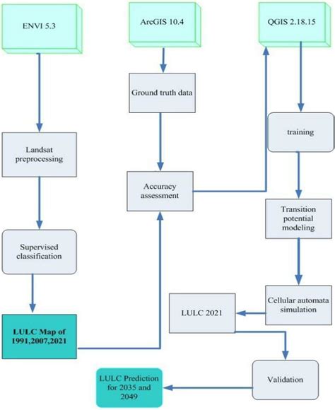 Flow Chart for Lulc Using Supervised and Unsupervised Learning కోసం చిత్ర ఫలితం