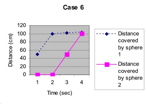 Image result for Distance Time Graph Cases