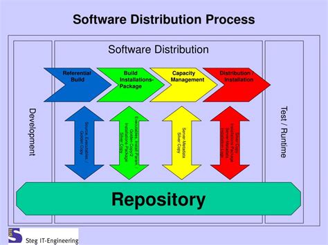 Software Distribution Process Diagram కోసం చిత్ర ఫలితం