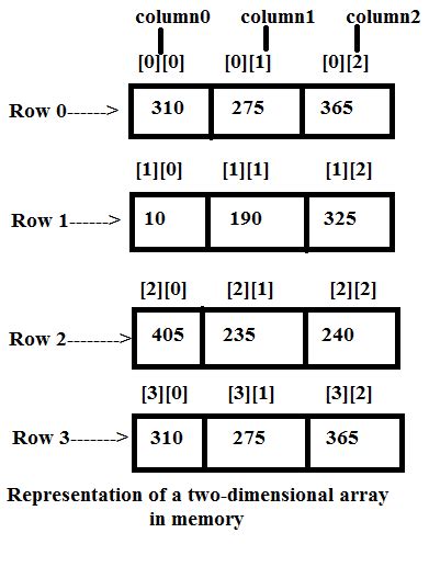 Image result for Two-Dimensional Array Look