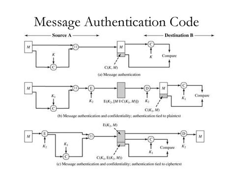 Afbeeldingsresultaten voor Cipher Based Message Authentication Code