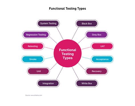Image result for Various Types of Non Functional Testing