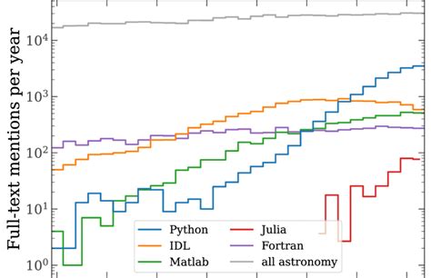 Image result for Literature Survey On Python Programming Language