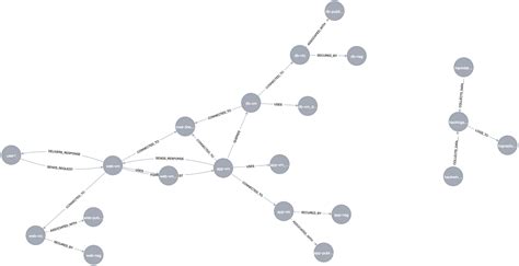 Image result for Neo4j Graphdb