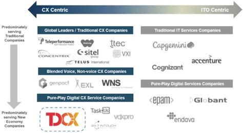 Image result for Tdcx Technology Stack