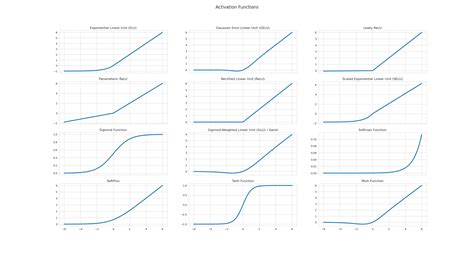 Toradh íomhá ar Comparison Table Activation Function