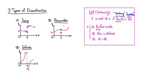 Image result for Discontinuity Graph Examples