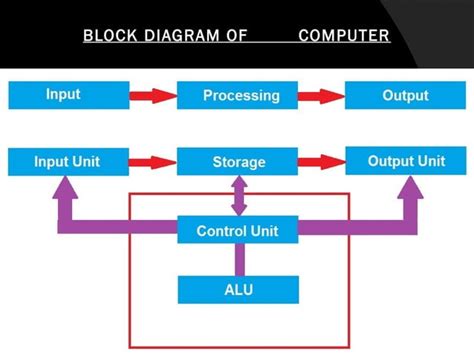 Image result for Introduction to Block Diagram of Computer Using Shapes